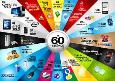 60 de secunde pe internet - infografic